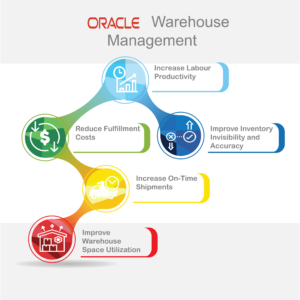 Oracle Warehouse Management System Cloud: The Benefits of Cloud Based WMS